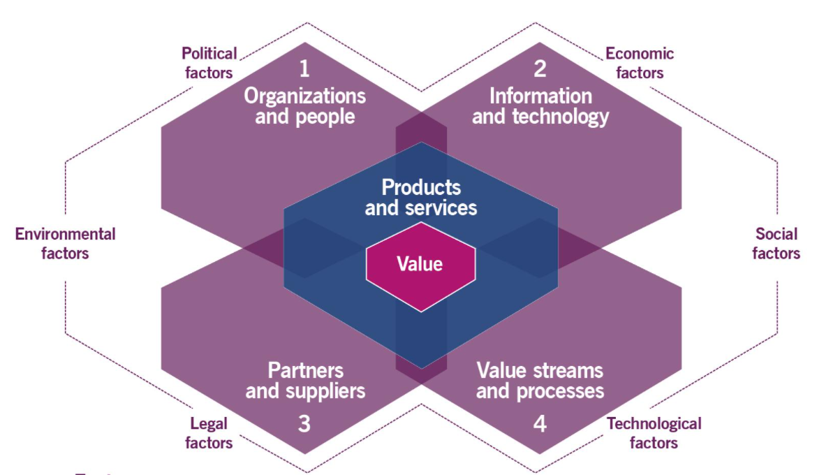 ITIL4的设计框架浅析