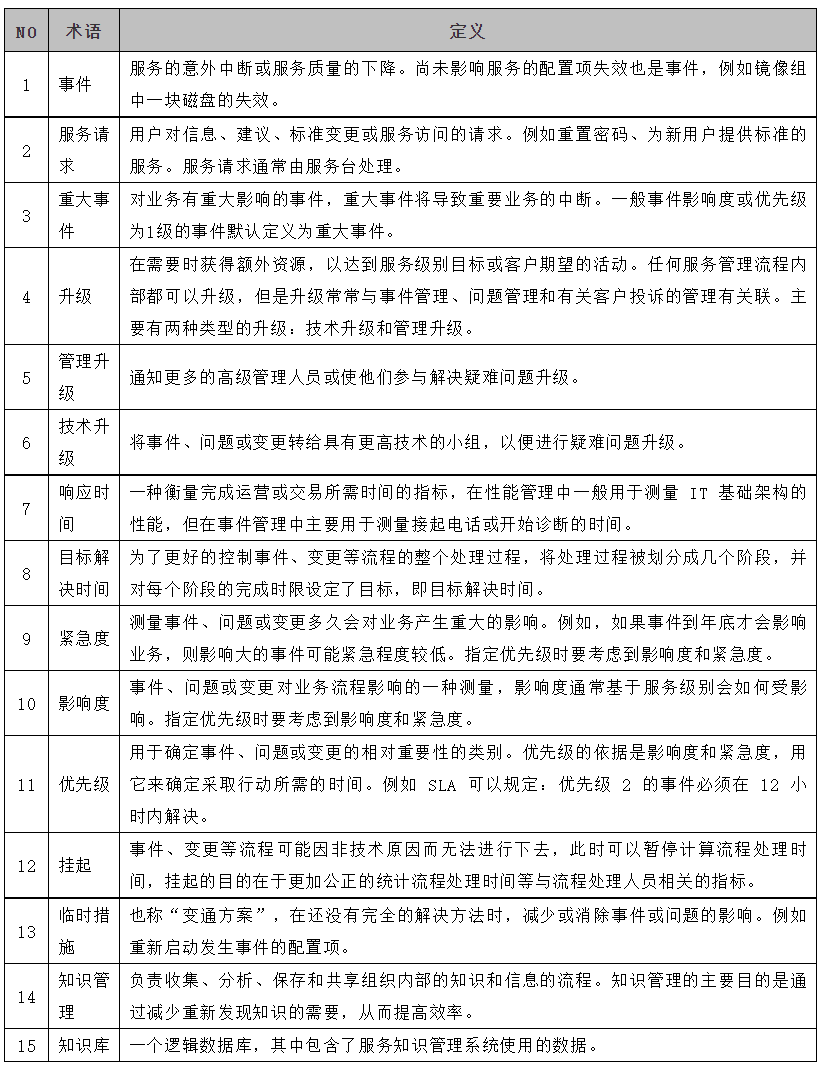 ITSM/ITIL事件流程管理设计思路