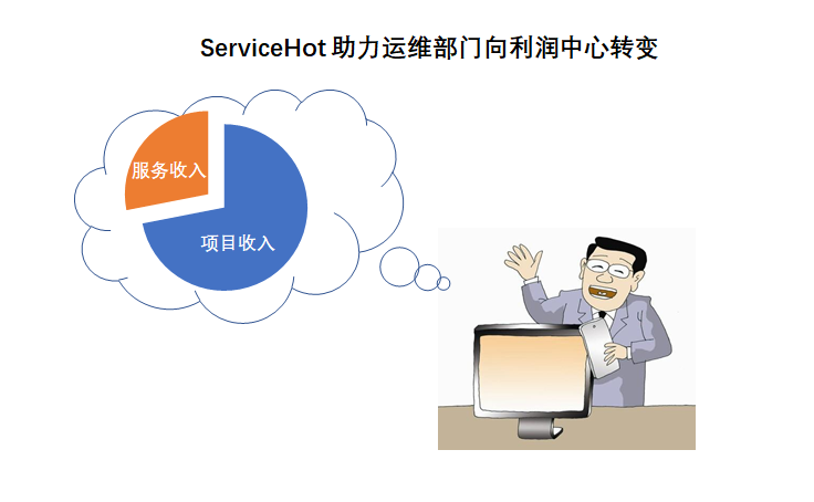 ServiceHot 率先推出可私有化的ITSM多租户产品--行业云 ITSOM