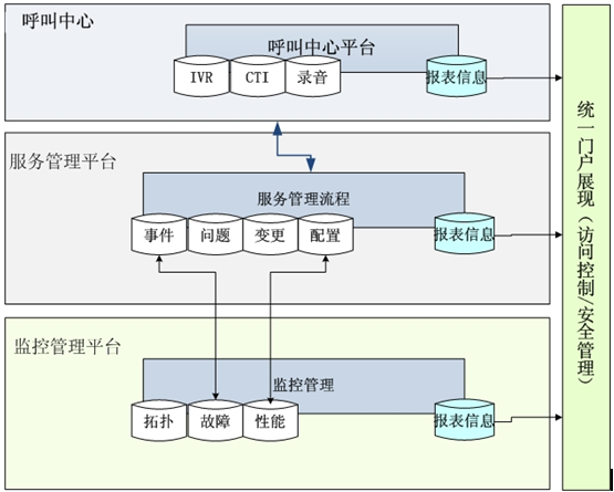 与呼叫中心对接