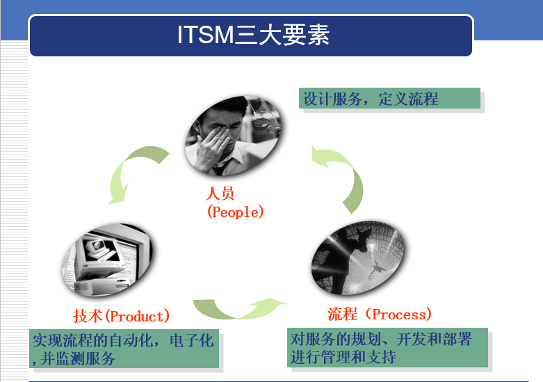 ITSM三大要素 