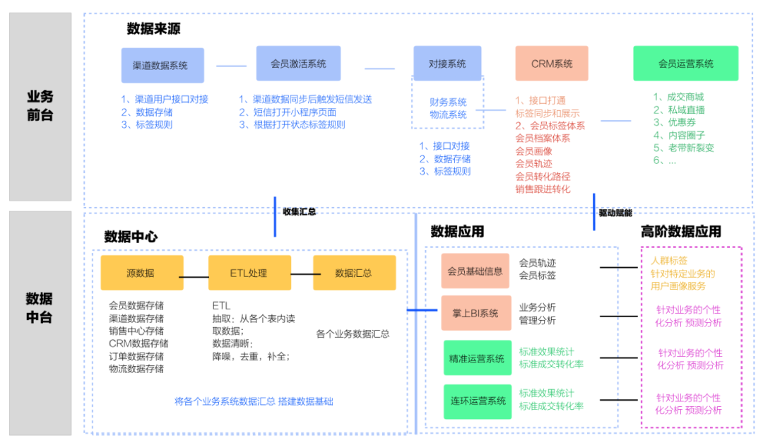 企业数字化升级转型需要解决哪些问题？