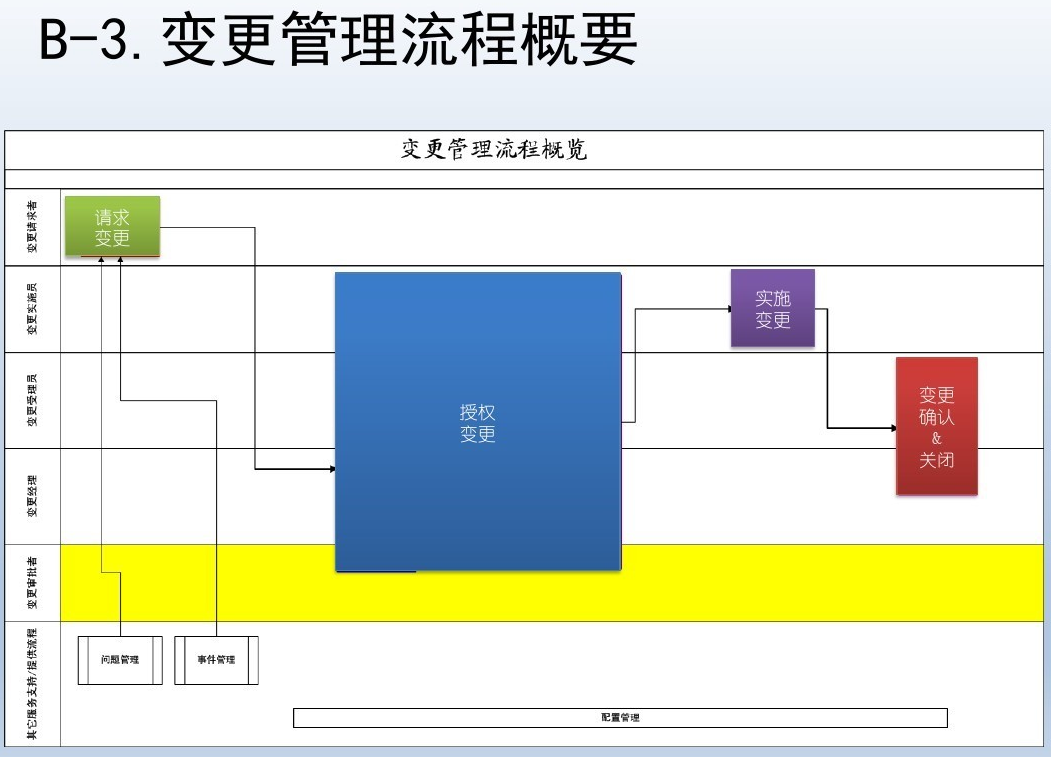 变更管理流程概要