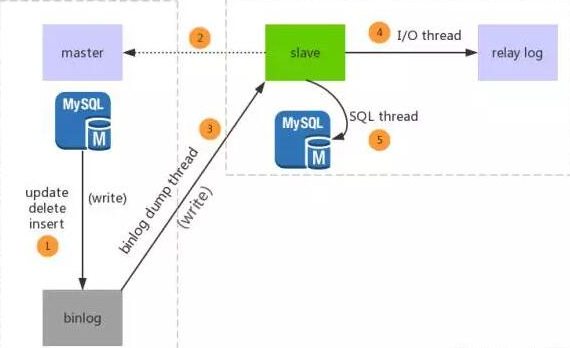运维必须要懂的MySQL主从复制原理