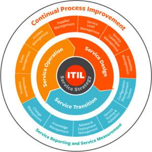通过ITIL实施ITSM的3个好处