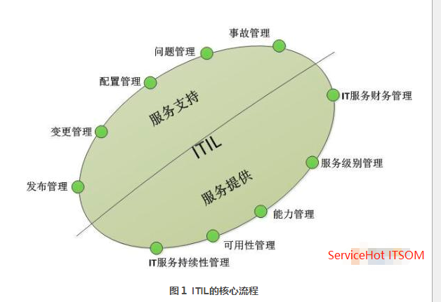 ITIL（ITSM）中最重要的五个核心服务流程