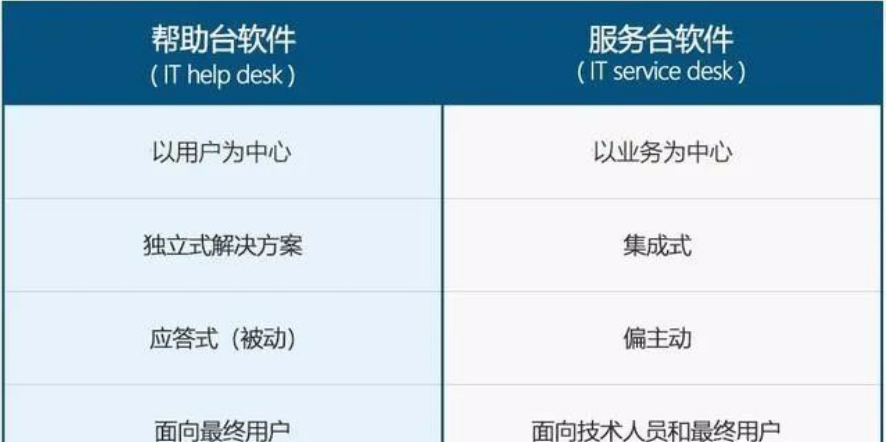 IT帮助台和IT服务台的区别