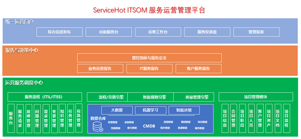 在ITIL系统中集成项目管理的价值 - ServiceHot
