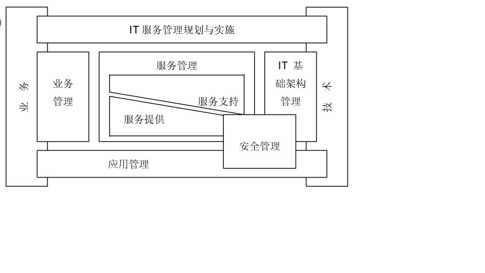 ITIL核心流程