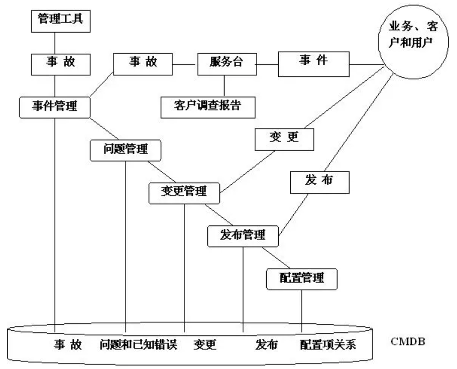 ITIL的核心思想简述