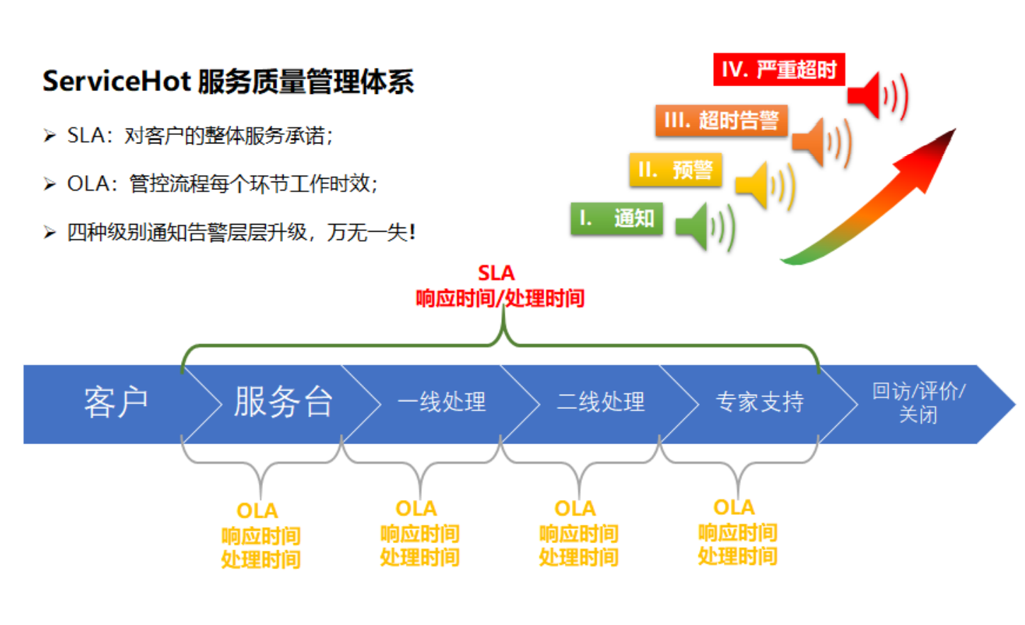 服务级别管理在IT运维管理中的应用