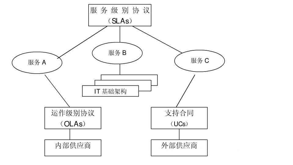 核心流程之：服务级别管理