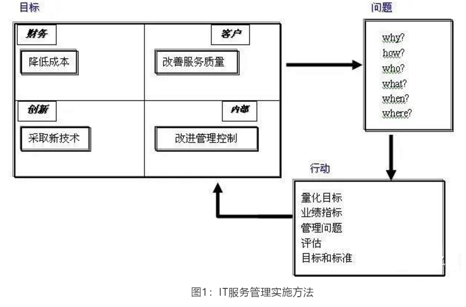 ITSM实施方法论与路径参考