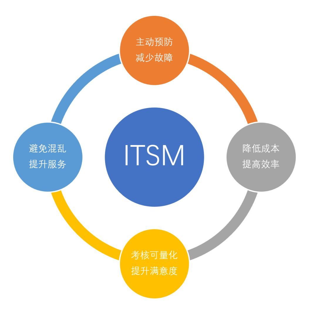 国内 ITSM 领头羊 ServiceHot 解读 IT服务管理的4大优势