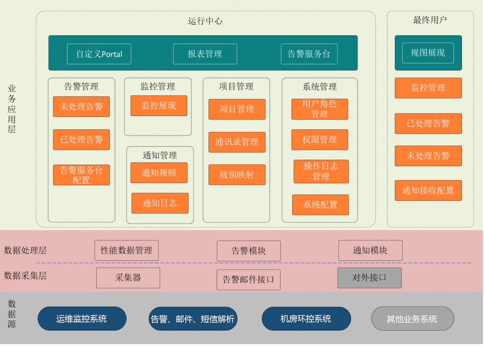 高校智慧校园建设 一体化运维平台方案