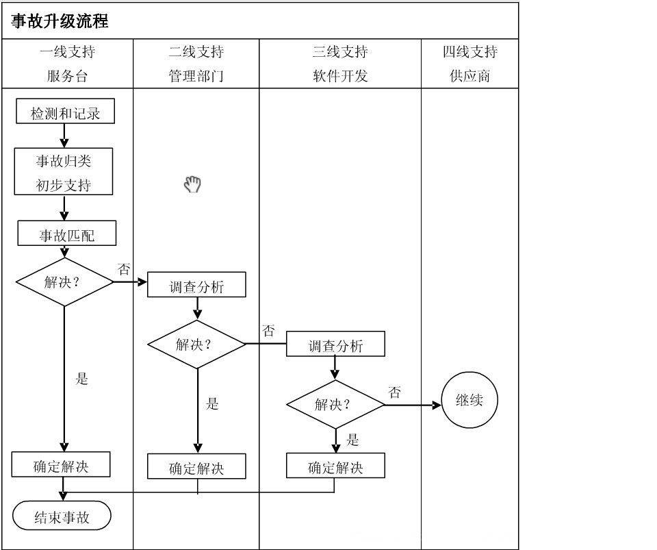 核心流程之：事件管理