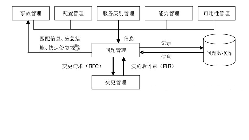 核心流程之：问题管理