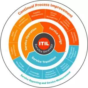 ServiceHot专家讲解 |  采用ITIL部署的好处
