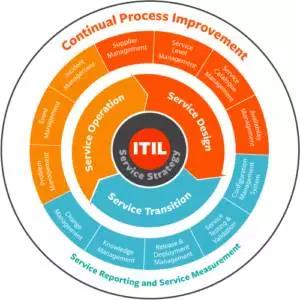 采用ITIL部署ITSM环境的3大好处