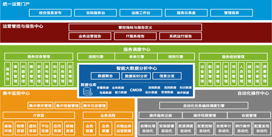 ServiceHot 企业数据中心运维管理（运营管理）解决方案