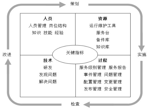 ServiceHot 顾问用5段话把 ITIL 讲清楚