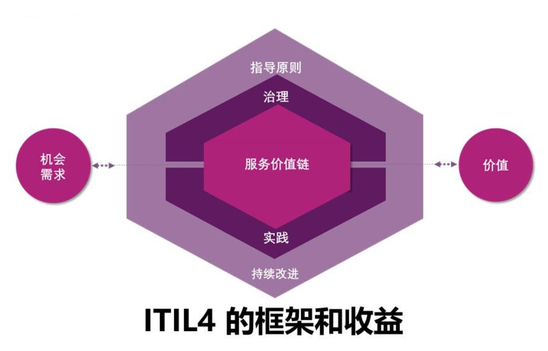 ITIL4服务台实践
