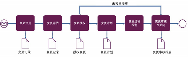 ITIL4 变更管理实践