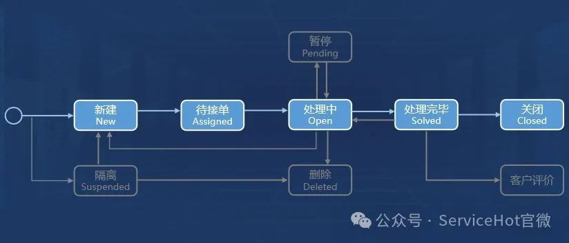 ITSM（IT服务管理）最大的特点就是它不是一个简单的软件工...-2