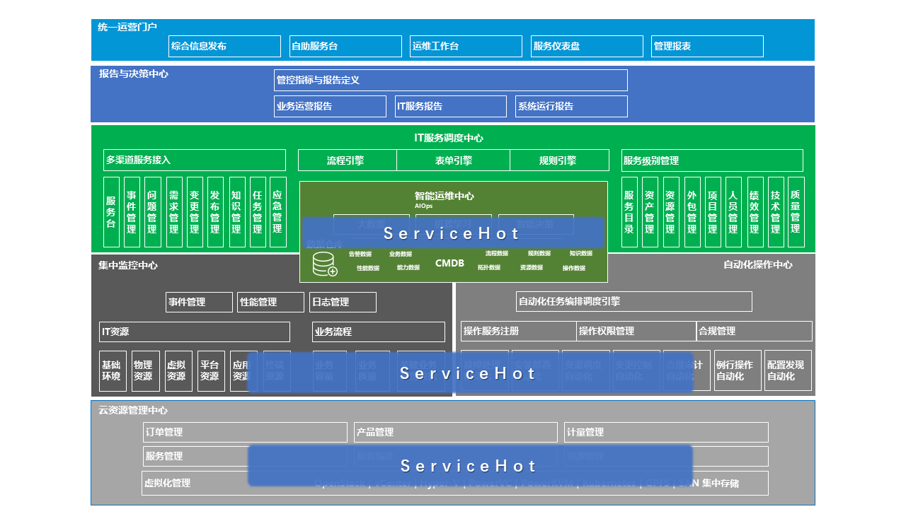 ITSM PPT框图