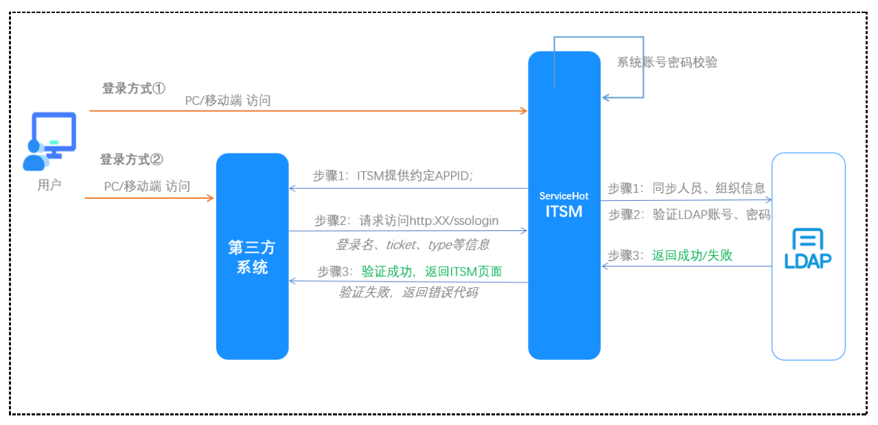 统一认证 SSO