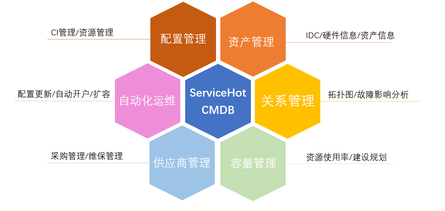 ServiceHot CMDB