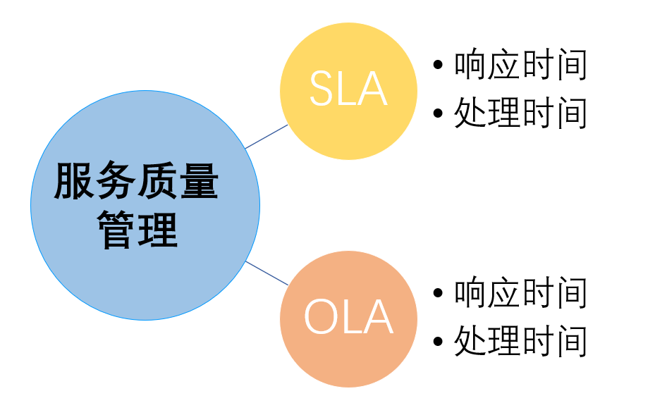 服务质量管理