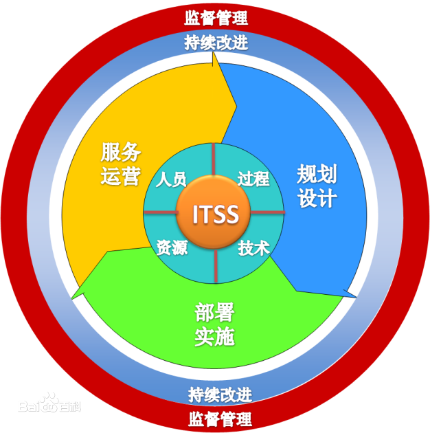 ITSS体系图