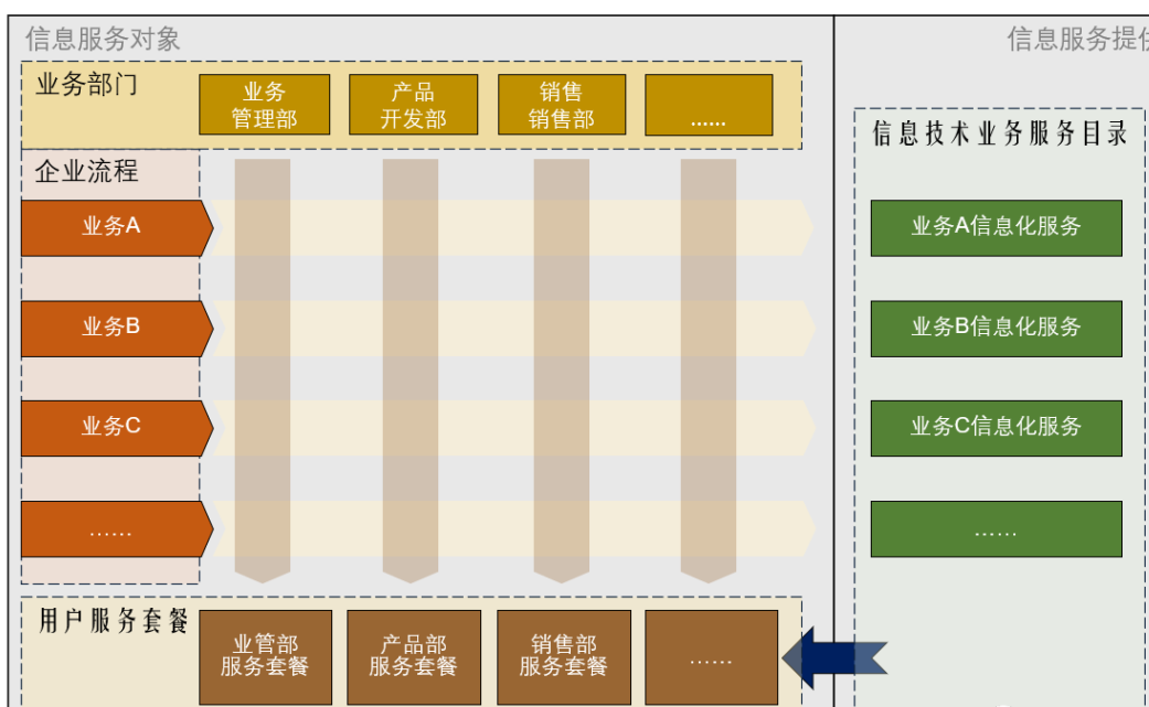 ITIL4 服务目录