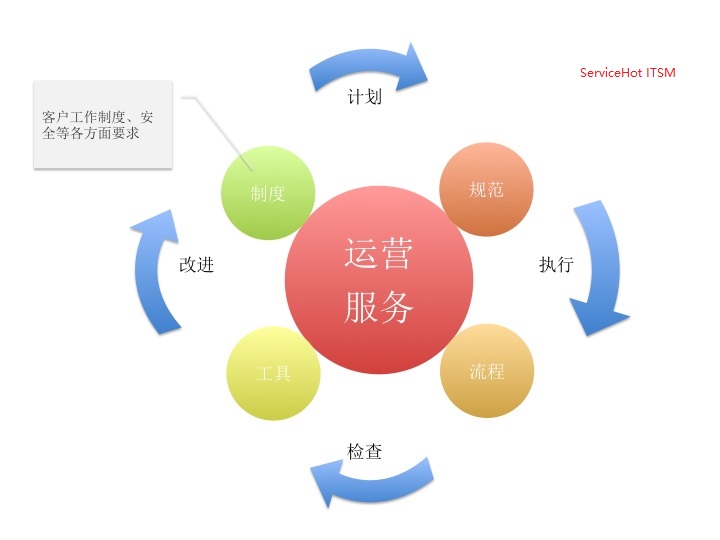 ITSM实施2