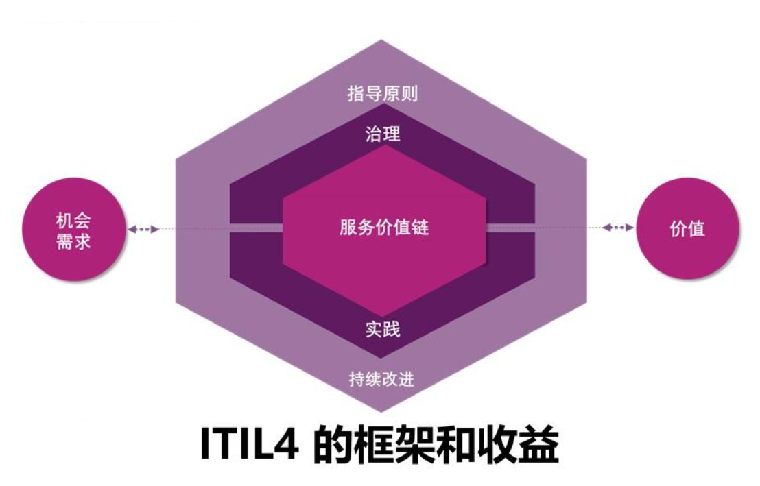 ITIL 4