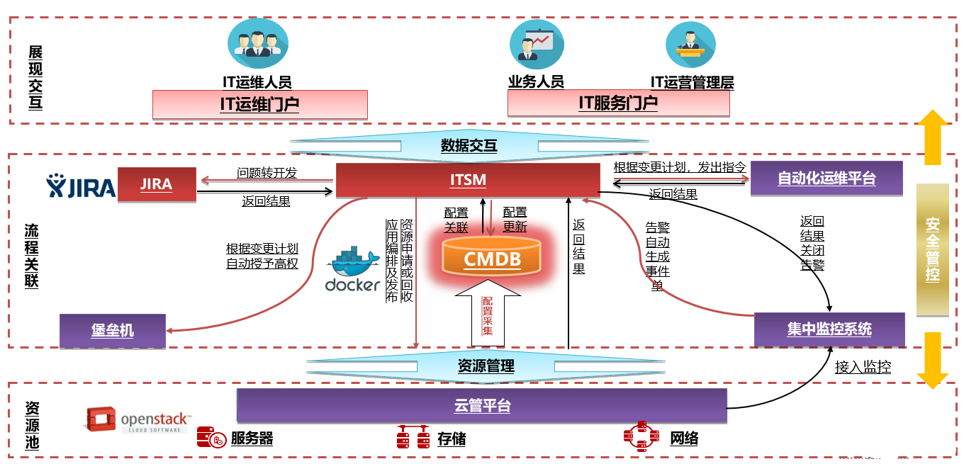 作为ServiceHot旗下的核心产品，ITSM工单系统采用创...