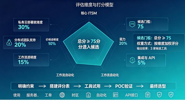 2026 私有云分布式团队如何选型 ITSM：评估维度与打分模型