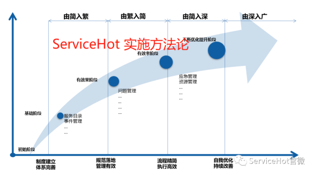 ITSM实施方法论,ITIL体系落地