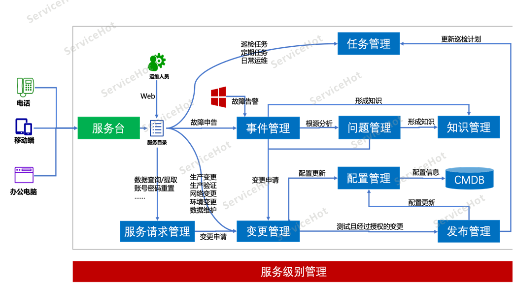 ITIL流程