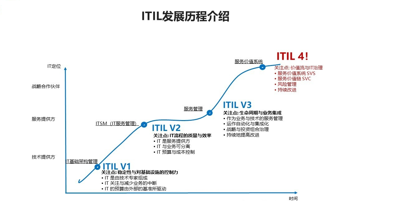ITIL发展史