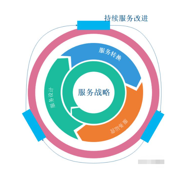 CIO需要理解ITIL的十个要点