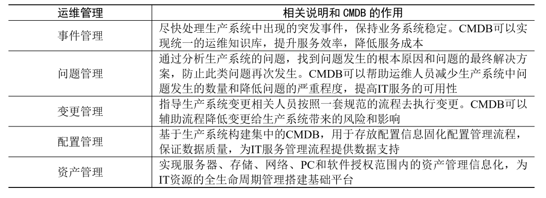 DeVops与CMDB与的集成建设运维体系