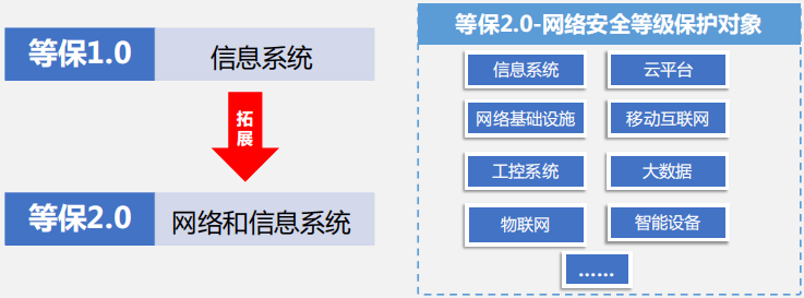 等级保护2.0标准最全解读