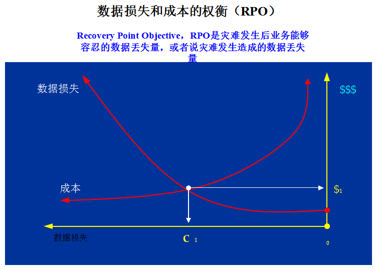 运维技术管理：容灾与备份之区别