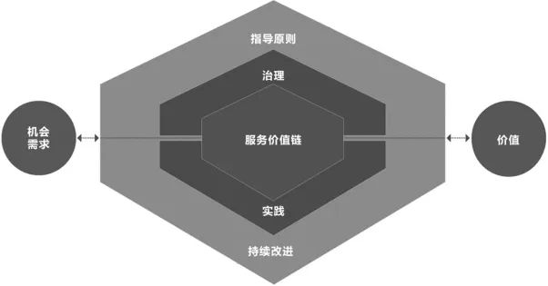 ITIL4中的服务价值系统、价值链、价值流