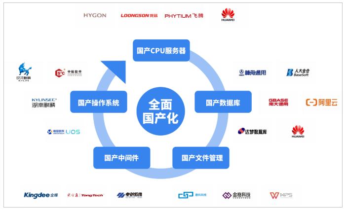 国产化、信创适配的ITSM软件