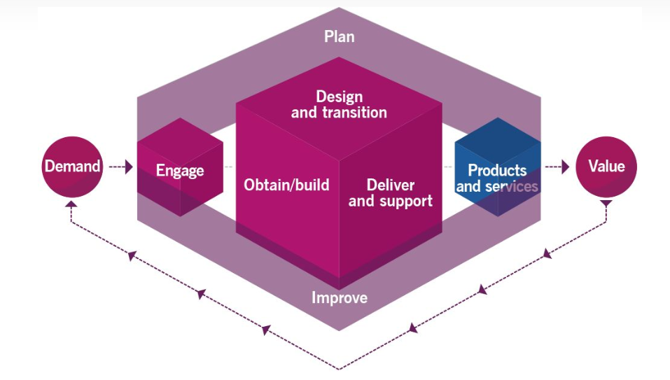 ITIL（Information Technology In...