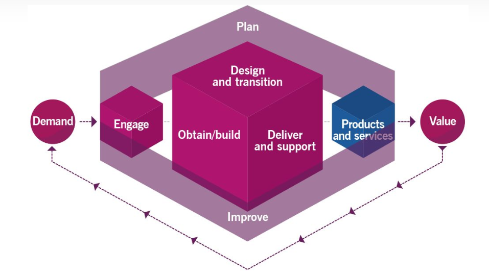 ITIL4价值链