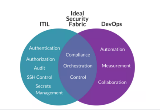 ITIL与DevOps